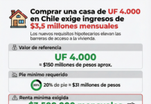 Comprar una vivienda de $150 millones exige ingresos de $3,5 millones mensuales en Chile: el nuevo umbral que deja fuera a la mayoría